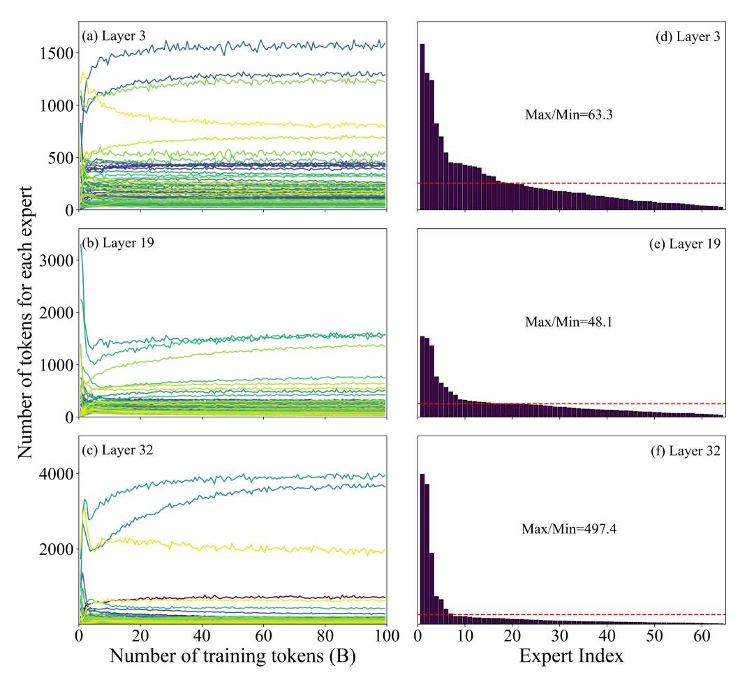 预训练过程中各层专家 token 分布的演化趋势(左列)及稳定阶段负载分布(右列).jpg