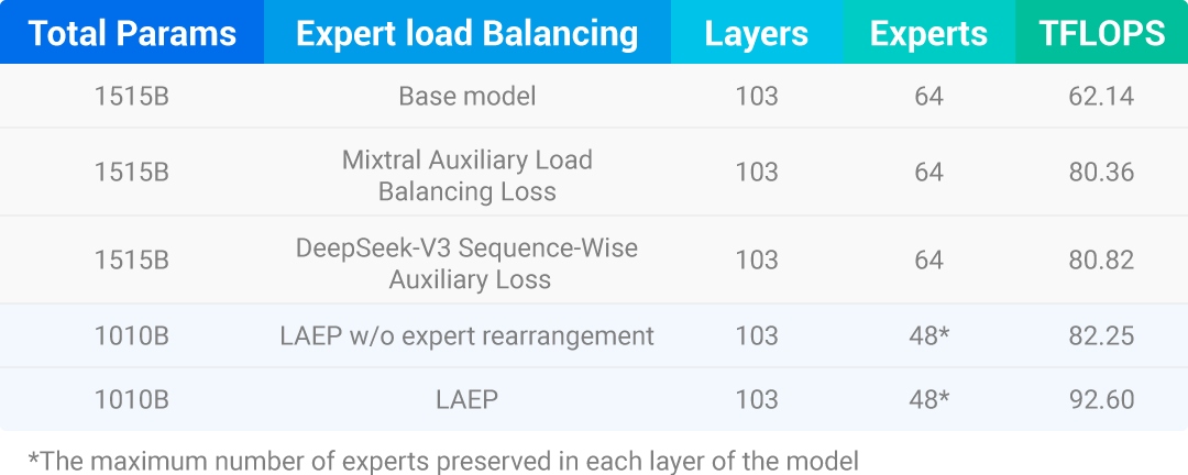 Yuan3.0 Ultra采用LAEP +专家重排机制有效提升机制训练效率.jpg