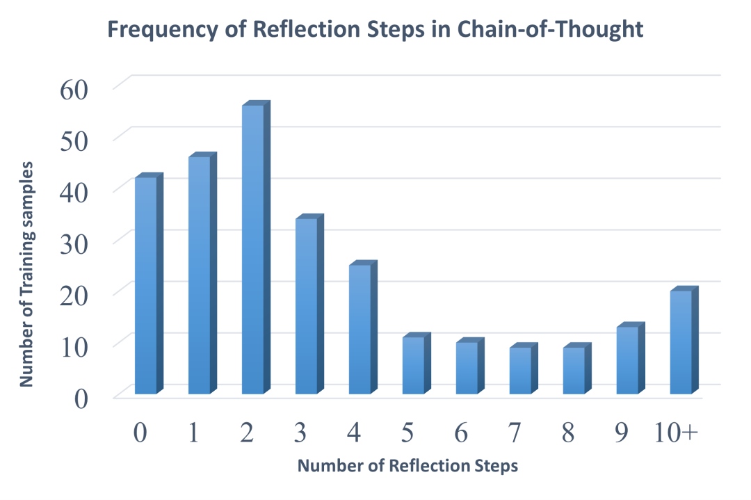 Yuan3.0 Ultra 快思考 RL 训练中正确样本的反思步骤频率分布.jpg