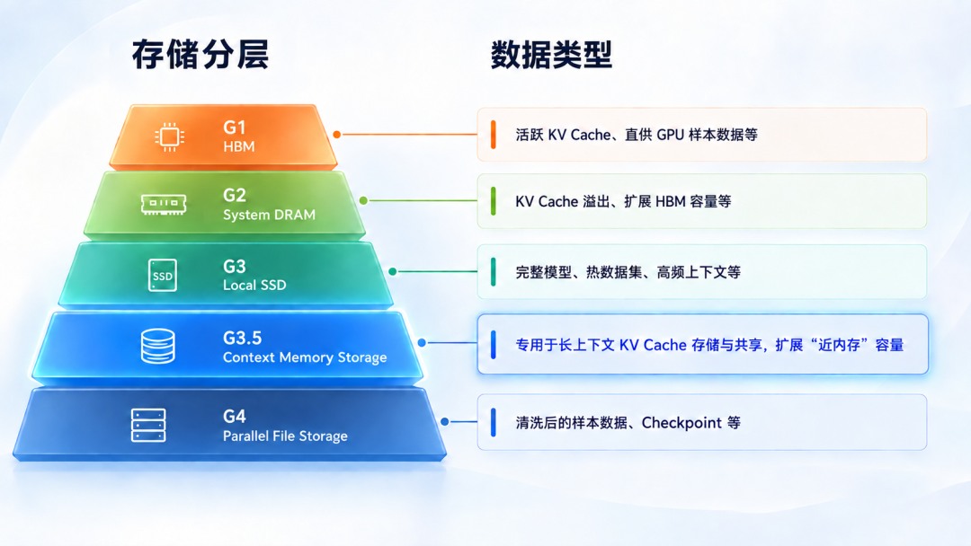 大模型推理存储分层示意图.jpg