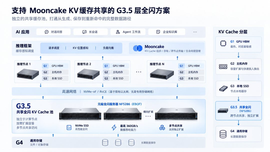 G3.5 全闪方案整体架构图.jpg