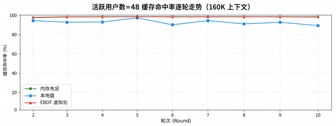 缓存命中率轮次走势折线图.jpg